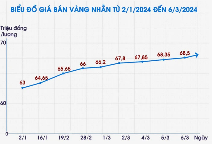 Giá đắt kỷ lục, vì sao vàng nhẫn khan hàng? - Ảnh 1.