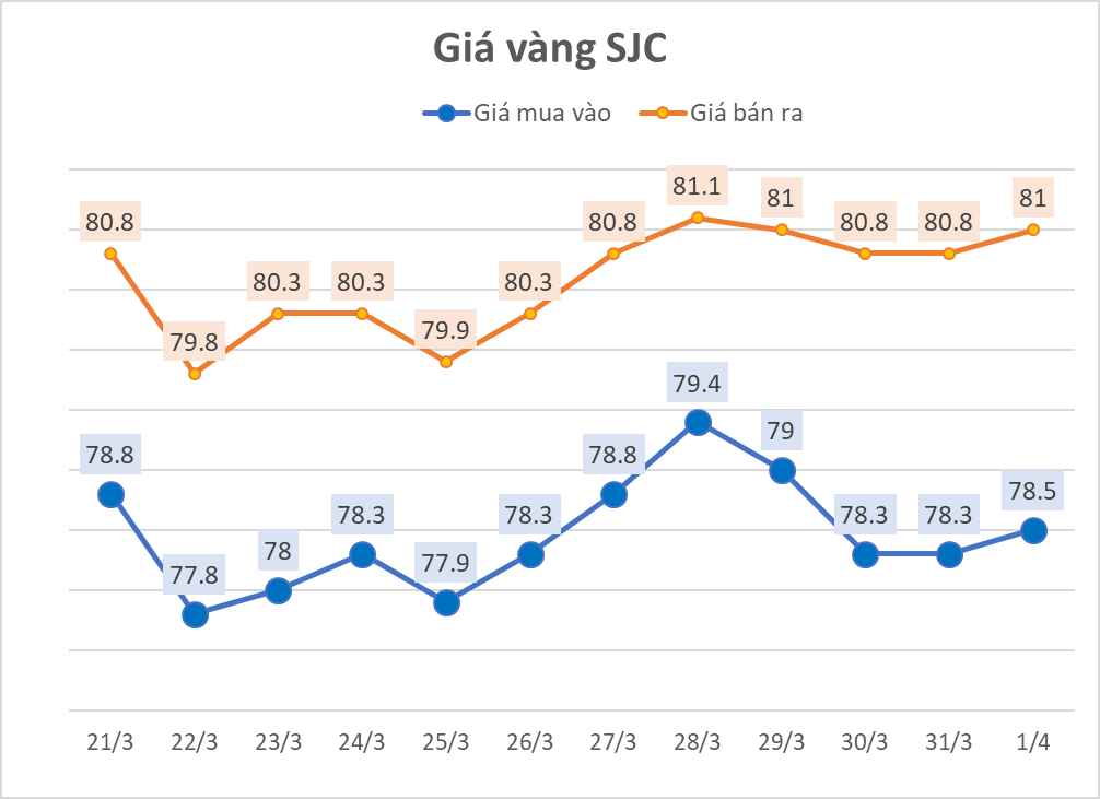 Giá vàng nhẫn tăng vọt, lập kỷ lục mới - Ảnh 2.