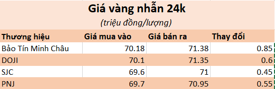 Giá vàng nhẫn tăng vọt, lập kỷ lục mới - Ảnh 1.