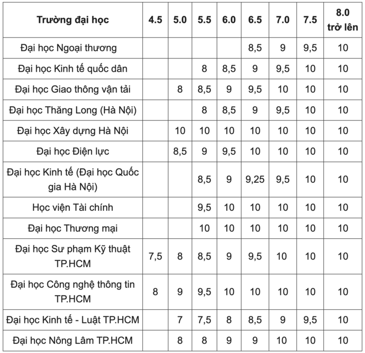 Nhiều sĩ tử cuồng luyện thi IELTS, mong sở hữu tấm vé vàng xét tuyển đại học - Ảnh 2.