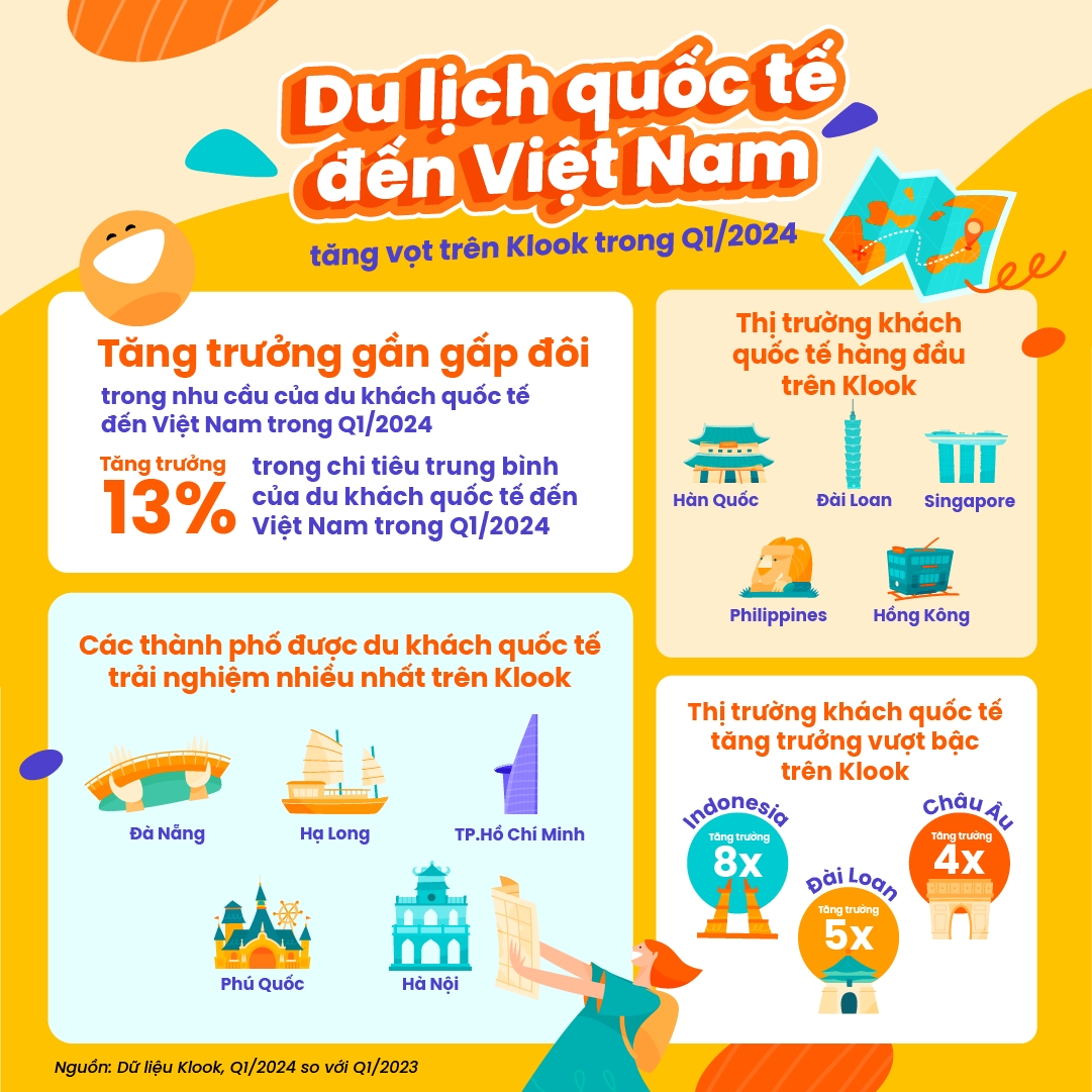 vie-klook-so-lieu-du-lich-khach-quoc-te-den-viet-nam-quy-1-2024-1712746783239385980034.jpeg