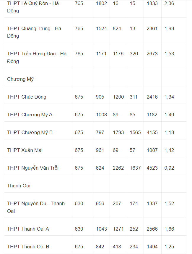Tỷ lệ chọi vào lớp 10 ở Hà Nội trong những năm gần đây: Trường nào cao nhất? - Ảnh 10. Tỷ lệ chọi vào lớp 10 ở Hà Nội trong những năm gần đây: Trường nào cao nhất? - Ảnh 10.