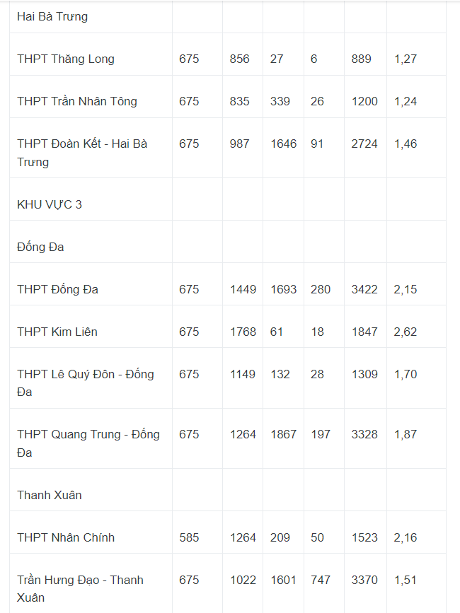 Tỷ lệ chọi vào lớp 10 ở Hà Nội trong những năm gần đây: Trường nào cao nhất? - Ảnh 2. Tỷ lệ chọi vào lớp 10 ở Hà Nội trong những năm gần đây: Trường nào cao nhất? - Ảnh 2.