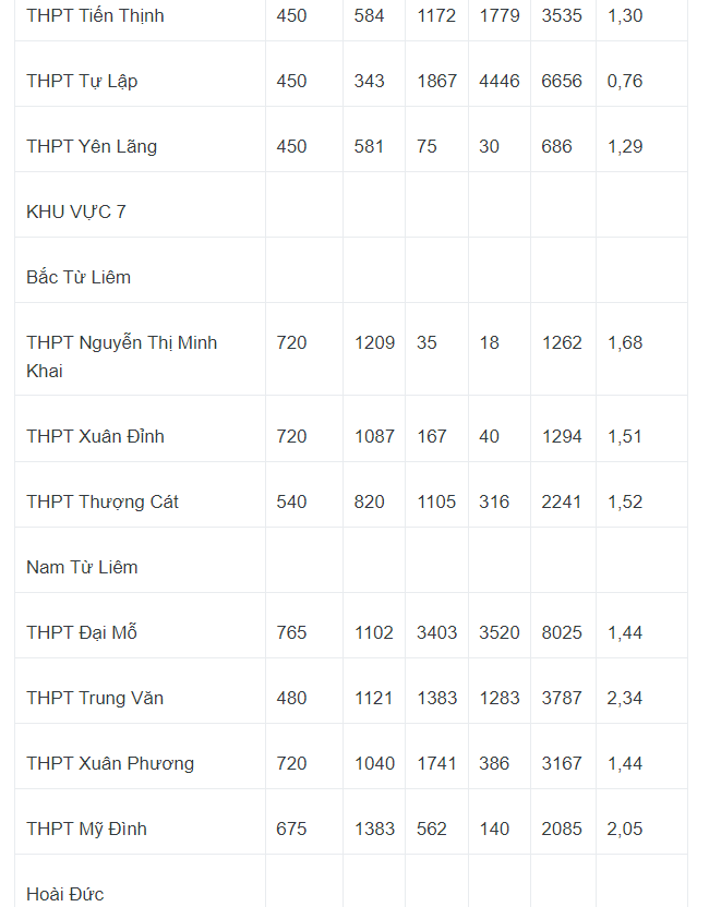 Tỷ lệ chọi vào lớp 10 ở Hà Nội trong những năm gần đây: Trường nào cao nhất? - Ảnh 6. Tỷ lệ chọi vào lớp 10 ở Hà Nội trong những năm gần đây: Trường nào cao nhất? - Ảnh 6.
