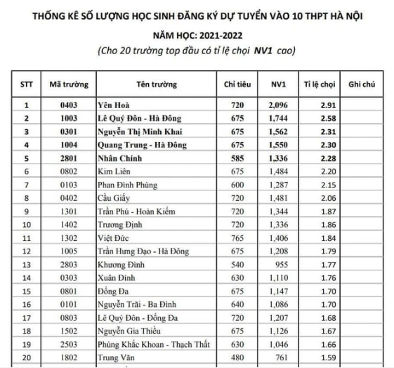 Tỷ lệ chọi vào lớp 10 ở Hà Nội trong những năm gần đây: Trường nào cao nhất? - Ảnh 28. Tỷ lệ chọi vào lớp 10 ở Hà Nội trong những năm gần đây: Trường nào cao nhất? - Ảnh 28.