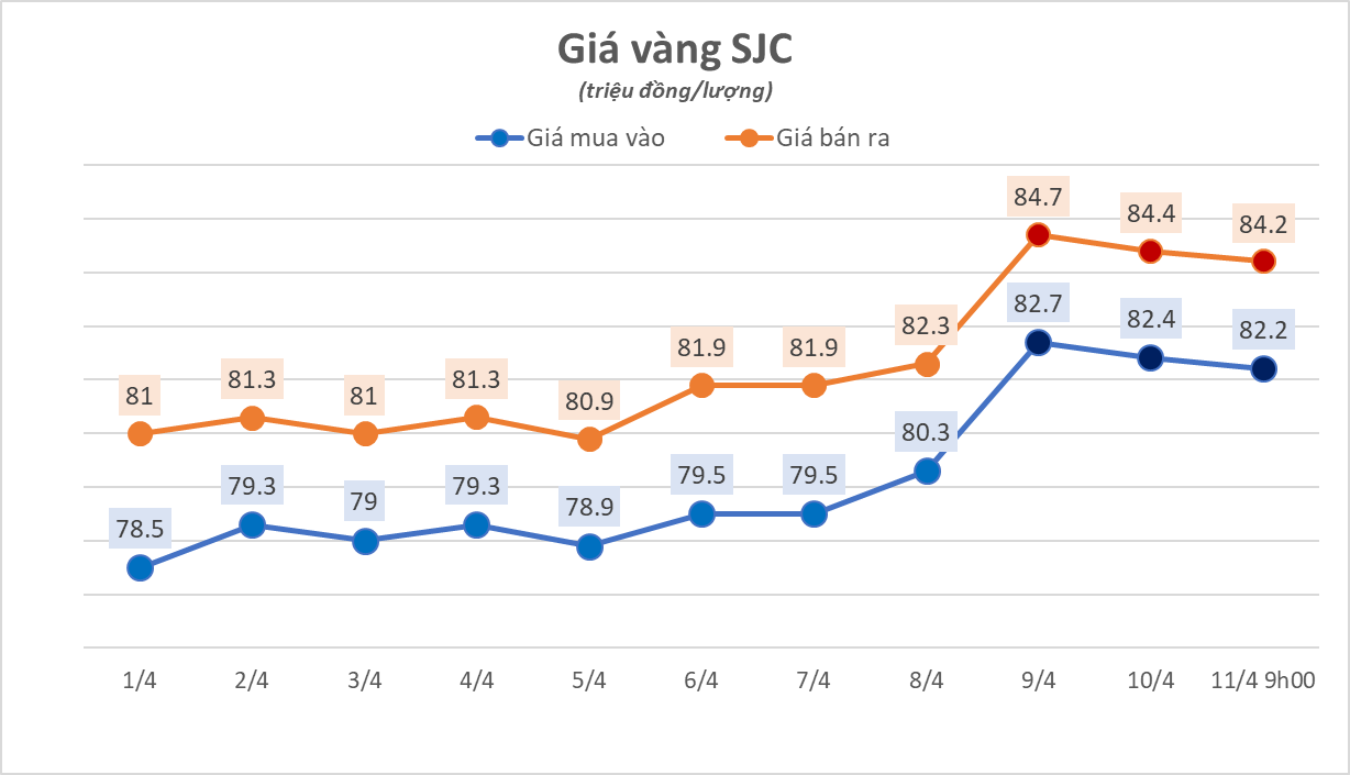 Giá vàng nhẫn giảm mạnh ngay khi mở cửa ngày 11/4 - Ảnh 1.