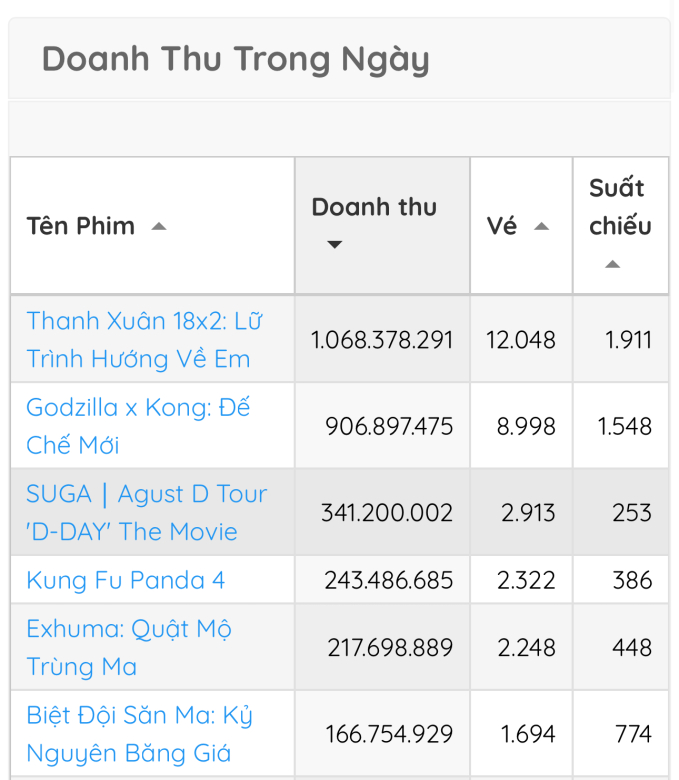 Phim ngôn tình mới chiếu đã đứng top 1 phòng vé Việt, nam chính là &quot;chồng quốc dân&quot; được hàng triệu fan đòi cưới - Ảnh 2.