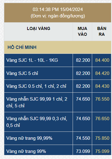 Sau lập đỉnh hơn 85 triệu đồng, giá vàng SJC đảo chiều giảm mạnh - Ảnh 1.