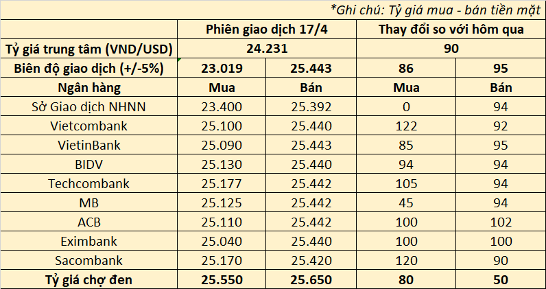 Tỷ giá tiếp tục tăng trần phiên 17/4, USD đã tăng hơn 1.000 đồng từ đầu năm- Ảnh 2.