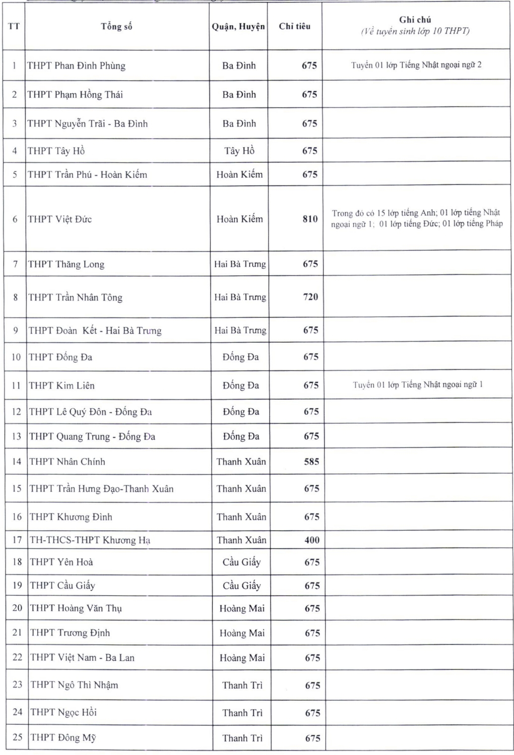 CHÍNH THỨC: Chỉ tiêu tuyển sinh lớp 10 công lập Hà Nội năm 2024 - Ảnh 1.