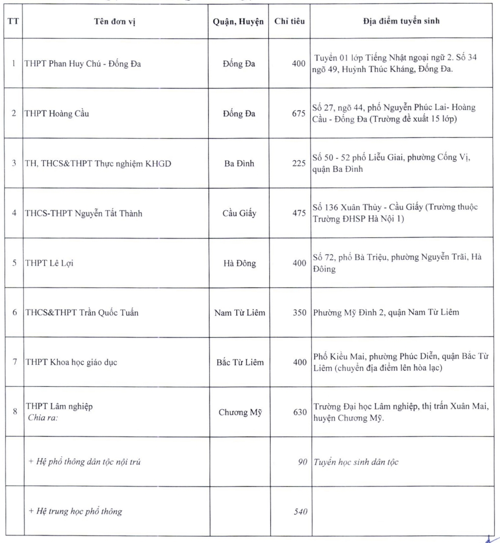 CHÍNH THỨC: Chỉ tiêu tuyển sinh lớp 10 công lập Hà Nội năm 2024 - Ảnh 7.