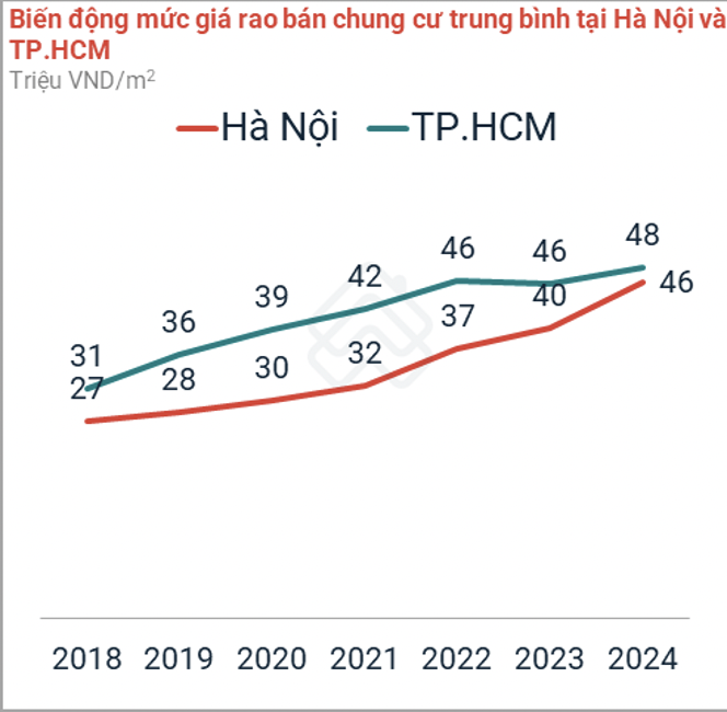 Giá nhà tăng chóng mặt, vượt xa thu nhập, người nghèo cả đời không mua nổi - Ảnh 1.