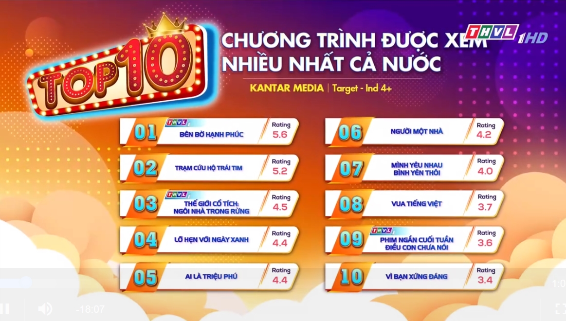 Phim Việt có rating cao đến khó tin, trụ vững top 1 cả nước nhờ nữ chính ngầu xuất sắc- Ảnh 1.