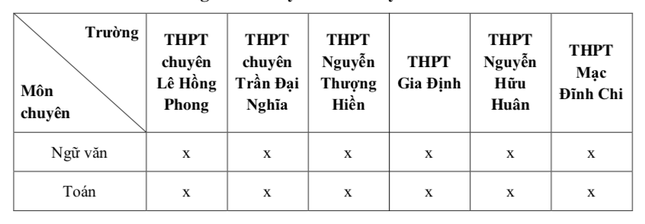 Những thay đổi quan trọng khi thi vào trường chuyên tại TPHCM - Ảnh 1.