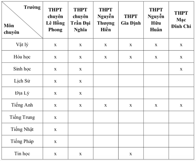 Những thay đổi quan trọng khi thi vào trường chuyên tại TPHCM - Ảnh 2.