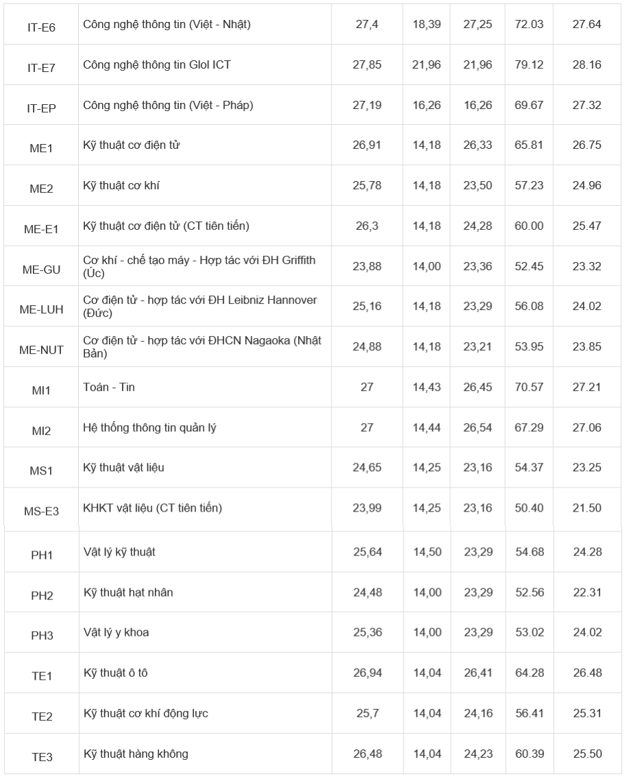 Điểm chuẩn Đại học Bách khoa Hà Nội 3 năm gần đây, cao nhất 29,42 điểm - Ảnh 3.