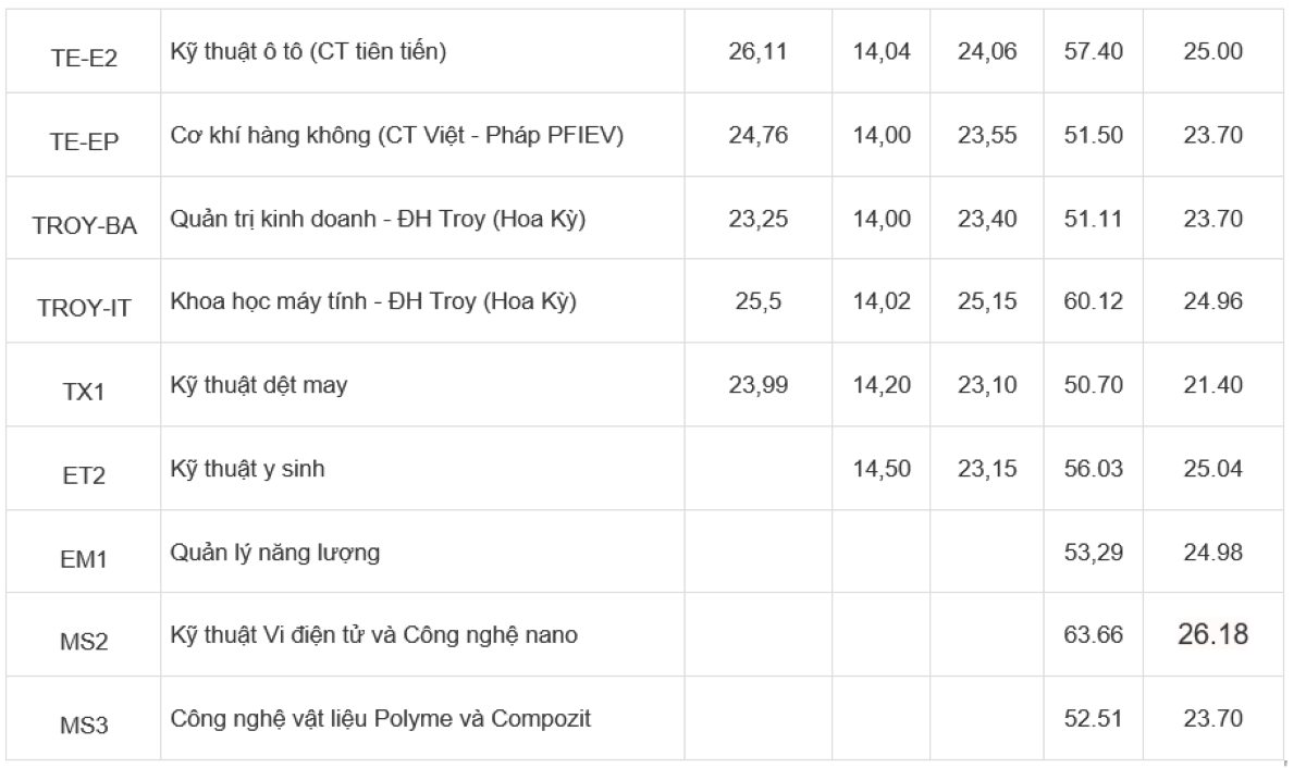 Điểm chuẩn Đại học Bách khoa Hà Nội 3 năm gần đây, cao nhất 29,42 điểm - Ảnh 4.