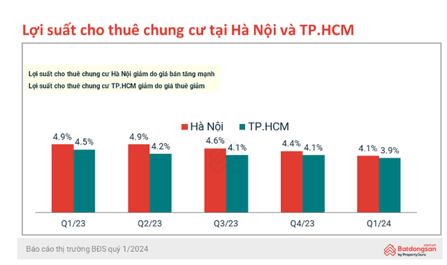 Bất ngờ người TP.HCM tìm kiếm chung cư Hà Nội tăng 7,5 lần, giá chung cư Hà Nội đã tiệm cận TP.HCM - Ảnh 2.