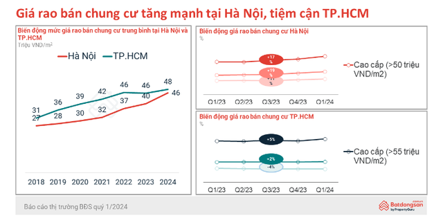 Bất ngờ người TP.HCM tìm kiếm chung cư Hà Nội tăng 7,5 lần, giá chung cư Hà Nội đã tiệm cận TP.HCM - Ảnh 1.