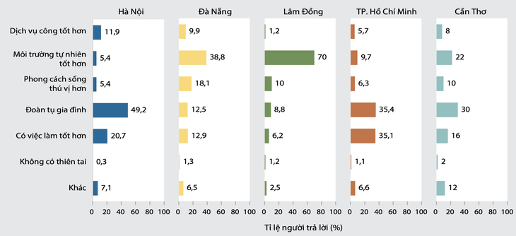 Thành phố này là nơi người dân cả nước muốn chuyển đến sinh sống nhất, lý do có thể khiến bạn bất ngờ- Ảnh 3.