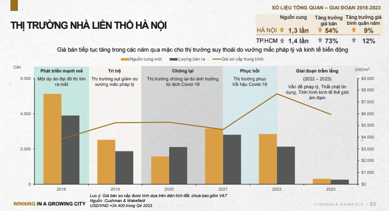 Giá chung cư liên tục tăng suốt một thập kỷ, bất chấp thị trường biến động - Ảnh 2.