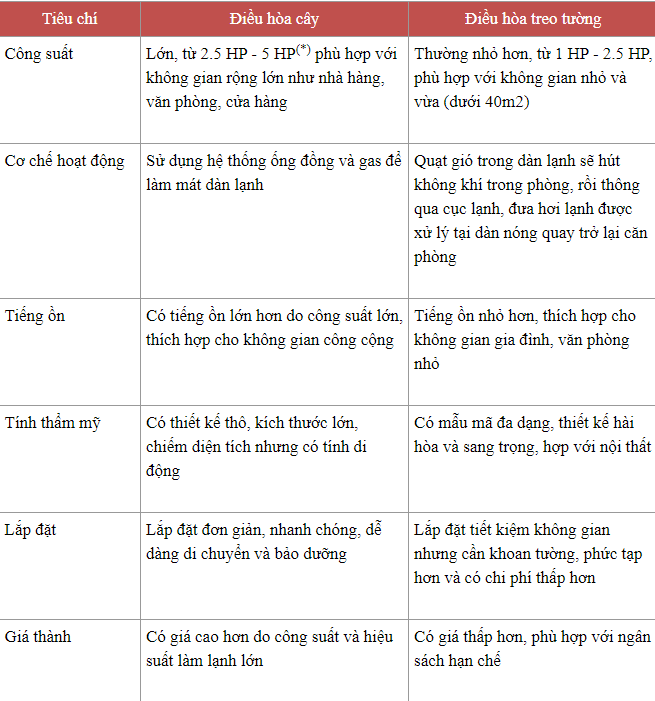 So sánh điều hòa cây và điều hòa treo tường: Hè này nên mua loại nào? - Ảnh 1.