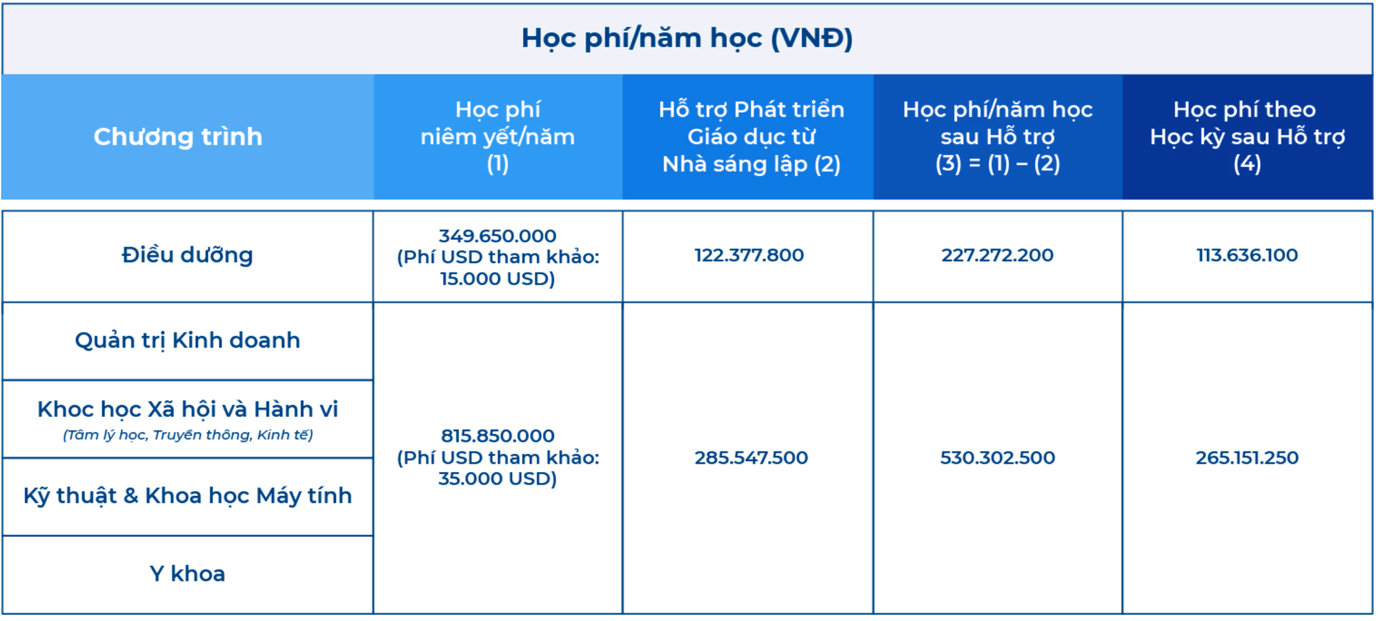 Trường đại học có học phí cao nhất Việt Nam hơn 815 triệu đồng/năm - Ảnh 1.