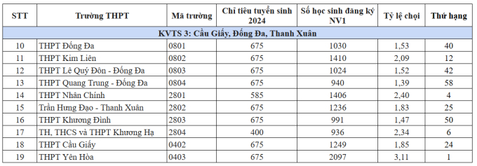 Khu vực tuyển sinh có nhiều trường &quot;tinh họa hội tụ&quot; với tỷ lệ chọi cao nhất Hà Nội, chất lượng đào tạo thì không có đối thủ - Ảnh 1.