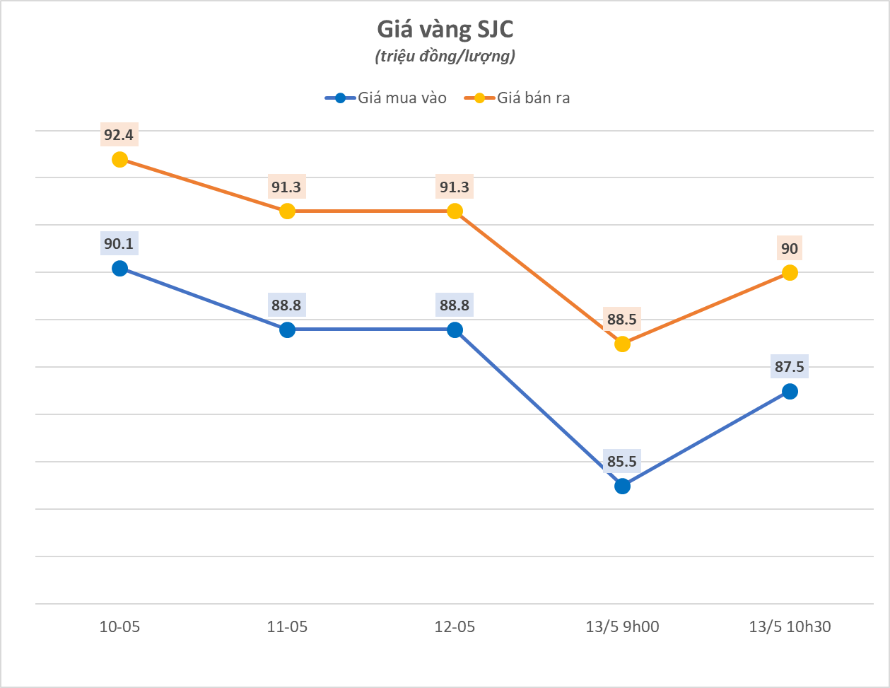 Sau cú &quot;bốc hơi&quot; 4 triệu đồng/lượng, giá vàng SJC bất ngờ đảo chiều tăng vọt - Ảnh 1.