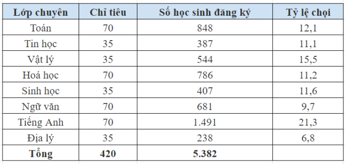 Ngôi trường có lớp chuyên cạnh tranh nhất Hà Nội đến hiện tại, 1 chọi hơn 21 em mới có thể trúng tuyển: Chất lượng giáo dục số 1 - Ảnh 1.