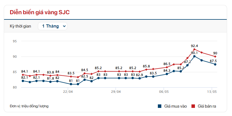 Sáng 14/5, giá vàng SJC, giá vàng nhẫn đồng loạt lao dốc - Ảnh 1.