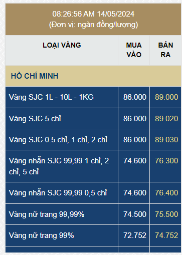 Sáng 14/5, giá vàng SJC, giá vàng nhẫn đồng loạt lao dốc - Ảnh 2.