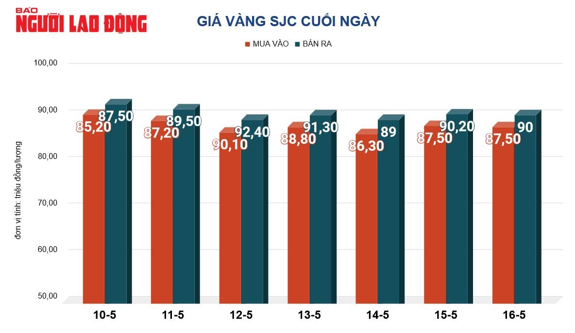 Giá vàng hôm nay,17-5: Đảo chiều đi xuống- Ảnh 2.