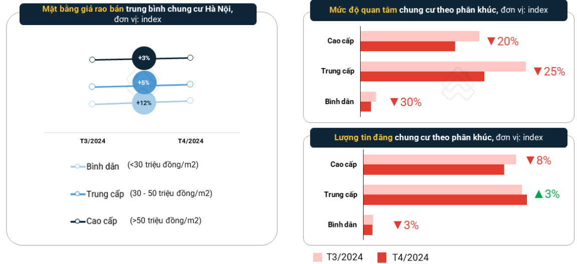 Một loại bất động sản lên giá 