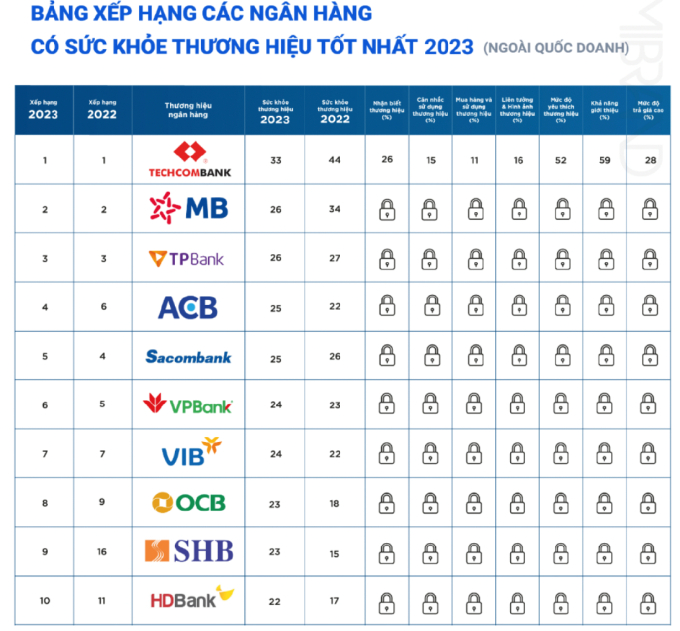 OCB lọt top 8 thương hiệu mạnh ngành ngân hàng năm 2023 - Ảnh 1.