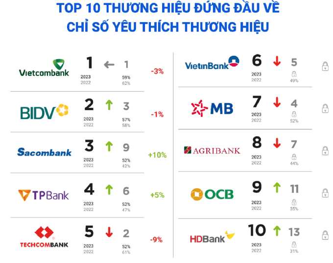 OCB lọt top 8 thương hiệu mạnh ngành ngân hàng năm 2023 - Ảnh 2.