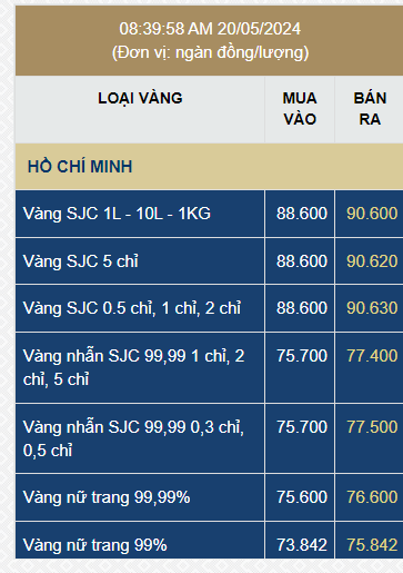 Giá vàng SJC, vàng nhẫn trơn đồng loạt tăng vọt sáng 20/5 - Ảnh 1.