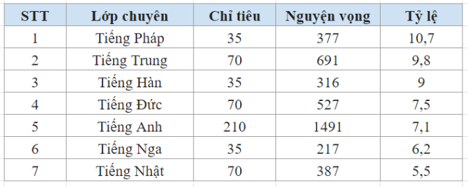 Không phải Trung - Nhật - Hàn, đây mới là lớp ngoại ngữ có tỷ lệ chọi cao nhất Chuyên ngữ, 1 &quot;đấu&quot; 10 em để vào - Ảnh 1.