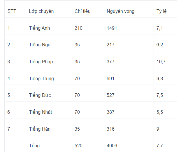 Tỷ lệ chọi vào lớp 10 của hai trường chuyên hot nhất Hà Nội: Ngành nào "tỉ lệ chọi" cao nhất? - Ảnh 1.