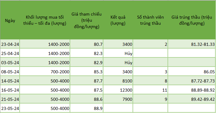 Giá vàng SJC, giá vàng nhẫn thi nhau bốc hơi mạnh sáng 23/5 - Ảnh 2.