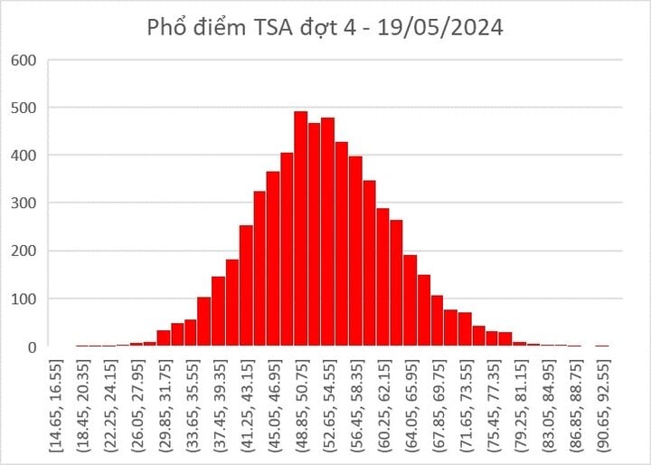 Thí sinh Nghệ An giành thủ khoa thi đánh giá tư duy đợt 4 ĐH Bách khoa Hà Nội - Ảnh 1.