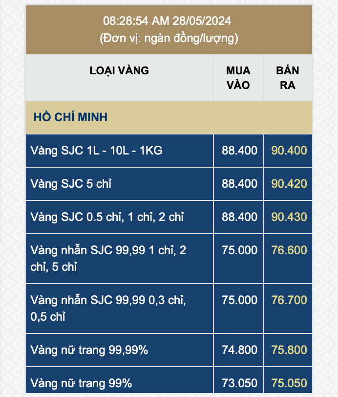 Giá vàng SJC đồng loạt tăng vọt sáng 28/5 - Ảnh 1.