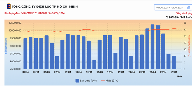 Ngành điện lý giải nguyên nhân hoá đơn tiền điện tháng 4 tại TPHCM tăng đột biến - Ảnh 2.
