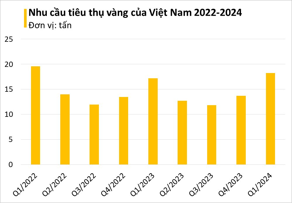 Nhu cầu vàng bùng nổ cao nhất 7 năm - người Việt &quot;xuống tiền&quot; mua bao nhiêu tấn trong quý I mà lọt top 10 toàn cầu? - Ảnh 2.