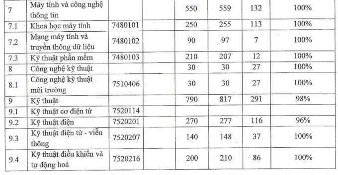 &quot;Vượt mặt&quot; Bách khoa, ĐHQG, đây mới là trường có thứ hạng cao nhất Việt Nam trong BXH thế giới, sinh viên ra trường không lo thất nghiệp - Ảnh 5.