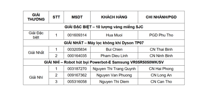 Đã tìm ra chủ nhân 10 lượng vàng SJC từ chương trình Đón sum vầy – Nhận thịnh vượng - Ảnh 2.