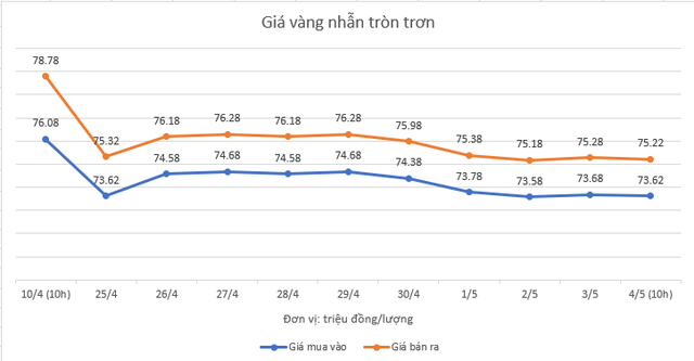 Giá vàng nhẫn tròn trơn giảm liên tục, cơ hội mua vào xuất hiện? - Ảnh 1.