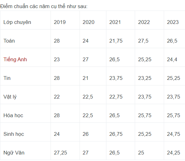 Điểm chuẩn 4 trường chuyên ở Hà Nội những năm qua: Trường nào, lớp nào cao nhất? - Ảnh 1.