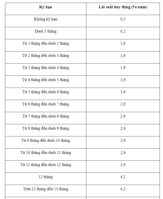 Lãi suất tiết kiệm ngân hàng VietinBank mới nhất tháng 5/2024: Kỳ hạn 24 tháng trở lên có lãi suất cao nhất - Ảnh 4.