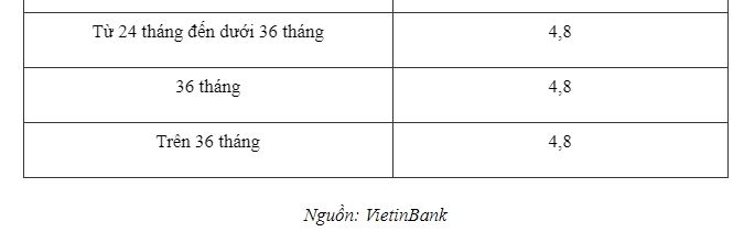 Lãi suất tiết kiệm ngân hàng VietinBank mới nhất tháng 5/2024: Kỳ hạn 24 tháng trở lên có lãi suất cao nhất - Ảnh 3.